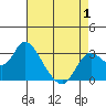 Antioch tide chart for Thursday, May 1, 2025
