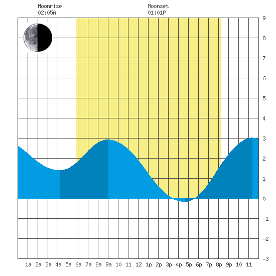 Antioch tide chart for Tuesday, May 20, 2025