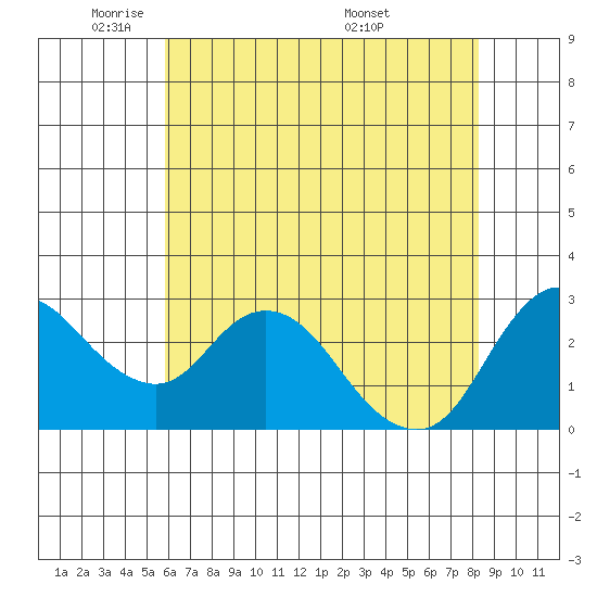 Antioch tide chart for Wednesday, May 21, 2025