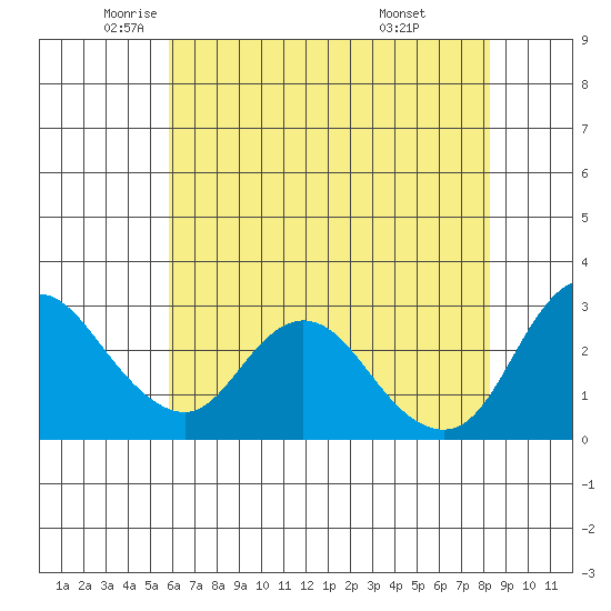 Antioch tide chart for Thursday, May 22, 2025