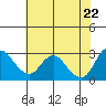 Antioch tide chart for Thursday, May 22, 2025