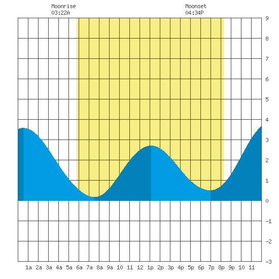 Antioch tide chart for Friday, May 23, 2025