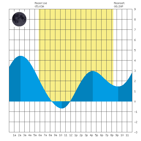 Antioch tide chart for Monday, May 26, 2025