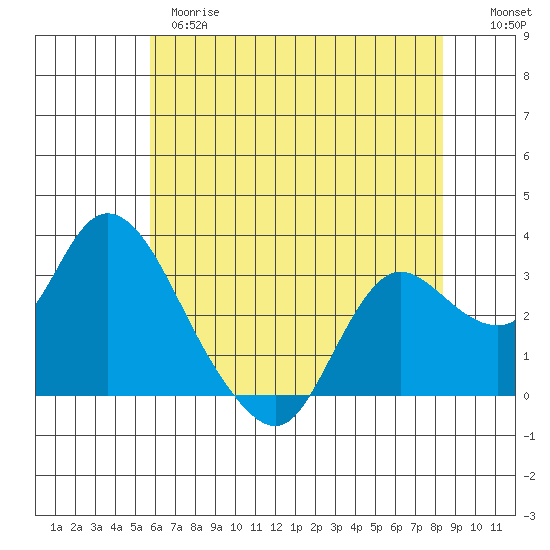 Antioch tide chart for Wednesday, May 28, 2025