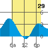 Antioch tide chart for Thursday, May 29, 2025