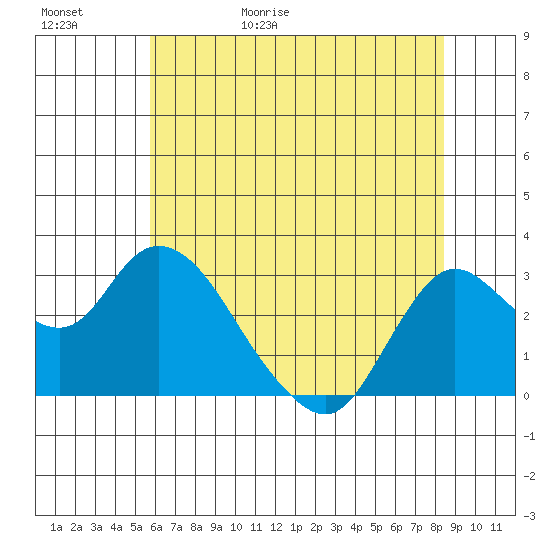 Antioch tide chart for Saturday, May 31, 2025