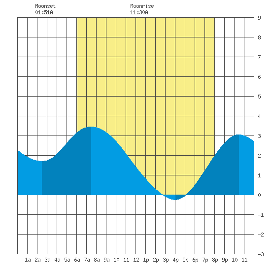 Antioch tide chart for Saturday, May 3, 2025
