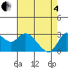 Antioch tide chart for Sunday, May 4, 2025