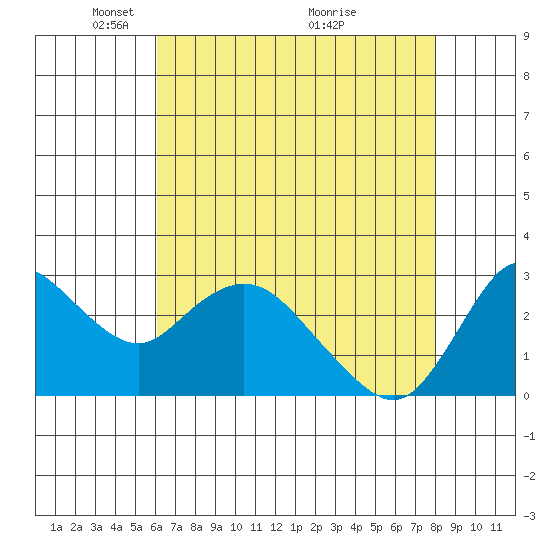 Antioch tide chart for Monday, May 5, 2025