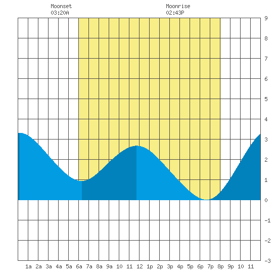Antioch tide chart for Tuesday, May 6, 2025