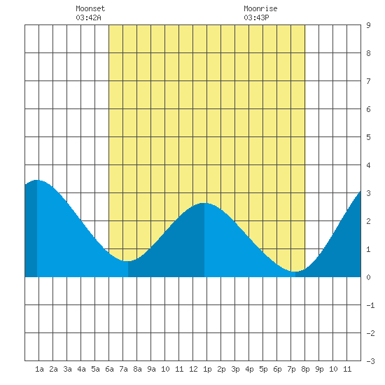 Antioch tide chart for Wednesday, May 7, 2025