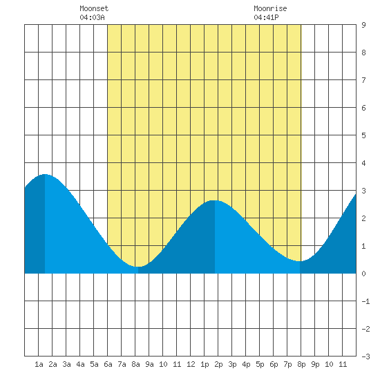 Antioch tide chart for Thursday, May 8, 2025