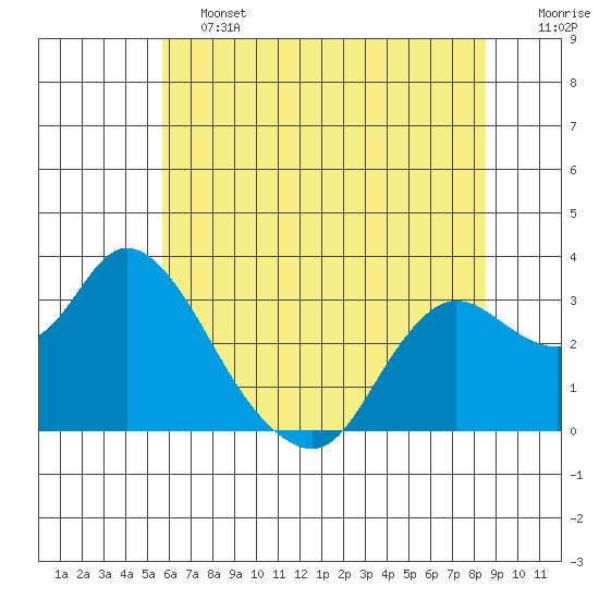 Antioch tide chart for Friday, June 13, 2025