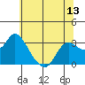 Antioch tide chart for Friday, June 13, 2025
