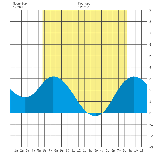 Antioch tide chart for Tuesday, June 17, 2025