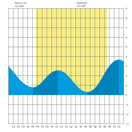 Antioch tide chart for Thursday, June 19, 2025