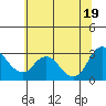Antioch tide chart for Thursday, June 19, 2025