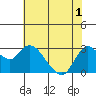 Antioch tide chart for Sunday, June 1, 2025