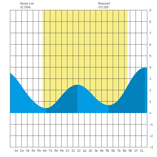 Antioch tide chart for Friday, June 20, 2025