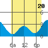 Antioch tide chart for Friday, June 20, 2025