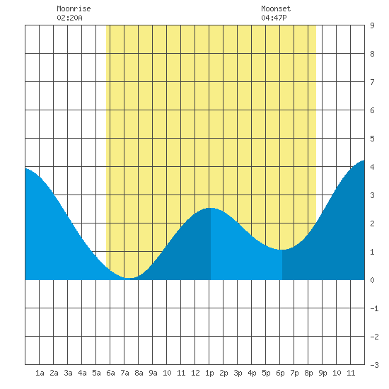 Antioch tide chart for Saturday, June 21, 2025