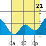 Antioch tide chart for Saturday, June 21, 2025