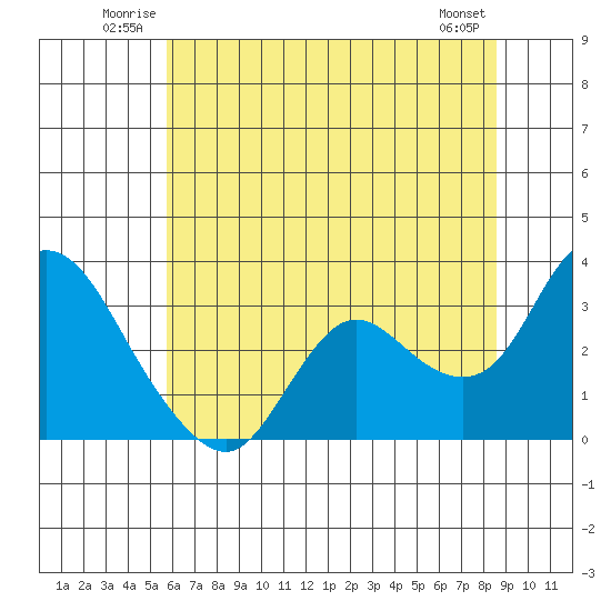 Antioch tide chart for Sunday, June 22, 2025