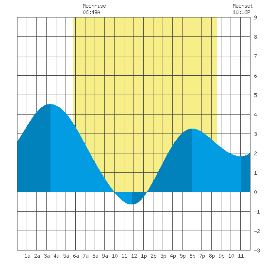 Antioch tide chart for Thursday, June 26, 2025