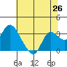 Antioch tide chart for Thursday, June 26, 2025