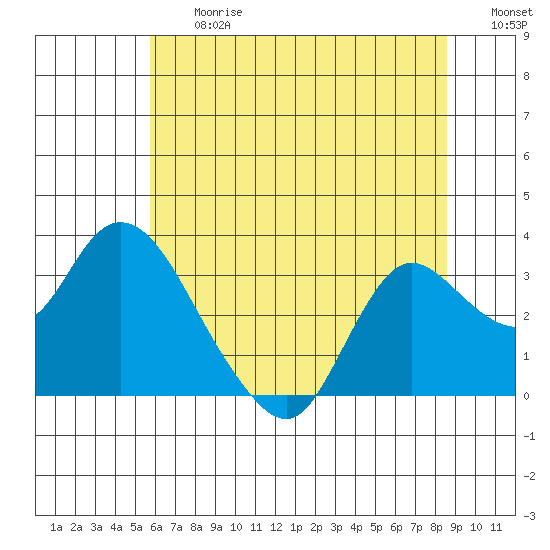 Antioch tide chart for Friday, June 27, 2025