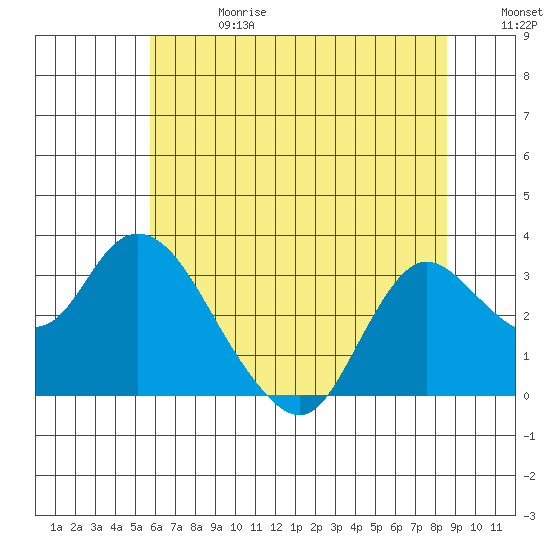 Antioch tide chart for Saturday, June 28, 2025