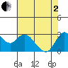 Antioch tide chart for Monday, June 2, 2025