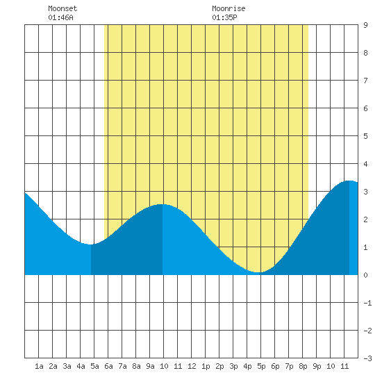 Antioch tide chart for Tuesday, June 3, 2025