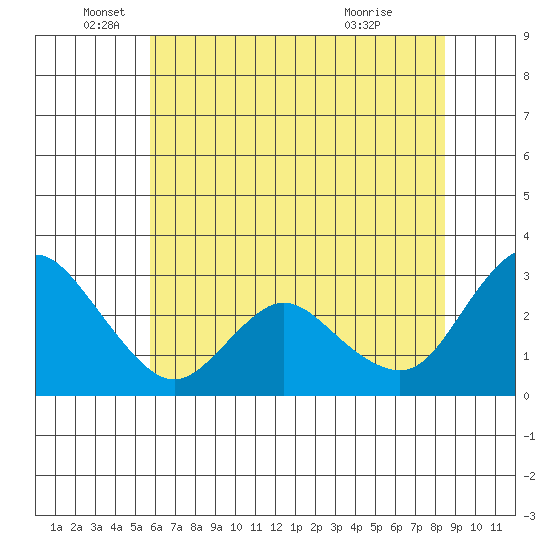 Antioch tide chart for Thursday, June 5, 2025