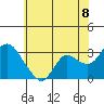 Antioch tide chart for Sunday, June 8, 2025