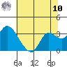 Antioch tide chart for Thursday, July 10, 2025