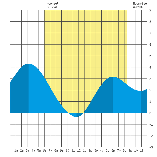 Antioch tide chart for Friday, July 11, 2025