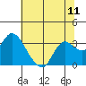 Antioch tide chart for Friday, July 11, 2025