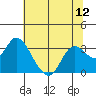 Antioch tide chart for Saturday, July 12, 2025