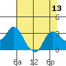 Antioch tide chart for Sunday, July 13, 2025