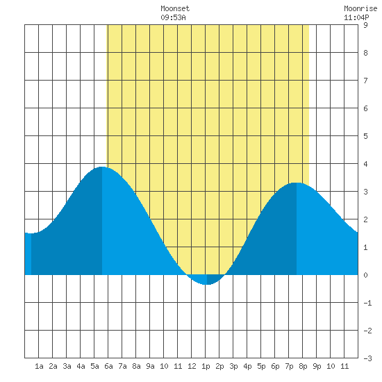 Antioch tide chart for Monday, July 14, 2025