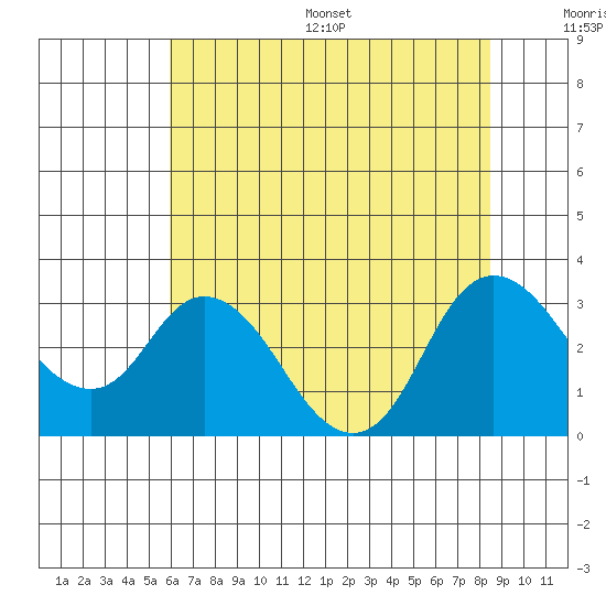 Antioch tide chart for Wednesday, July 16, 2025