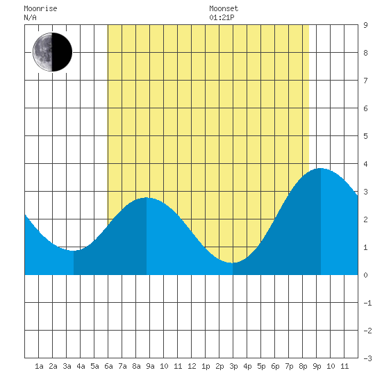 Antioch tide chart for Thursday, July 17, 2025