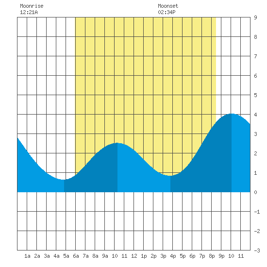 Antioch tide chart for Friday, July 18, 2025