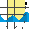 Antioch tide chart for Friday, July 18, 2025