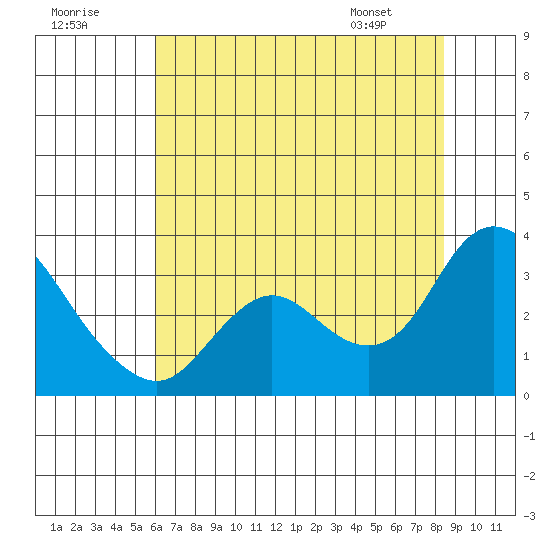 Antioch tide chart for Saturday, July 19, 2025