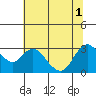Antioch tide chart for Tuesday, July 1, 2025