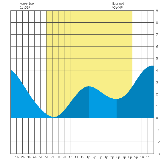 Antioch tide chart for Sunday, July 20, 2025