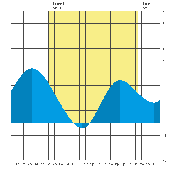 Antioch tide chart for Friday, July 25, 2025