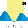 Antioch tide chart for Saturday, July 26, 2025